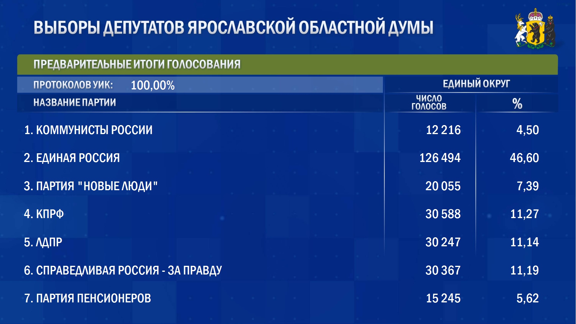 Результаты голосования депутатов областной думы представили в виде диаграммы сколько депутатов